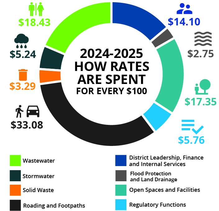 pie graph showing rates spend per $100